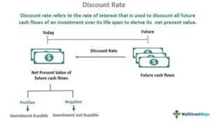 what are the components of simple discount